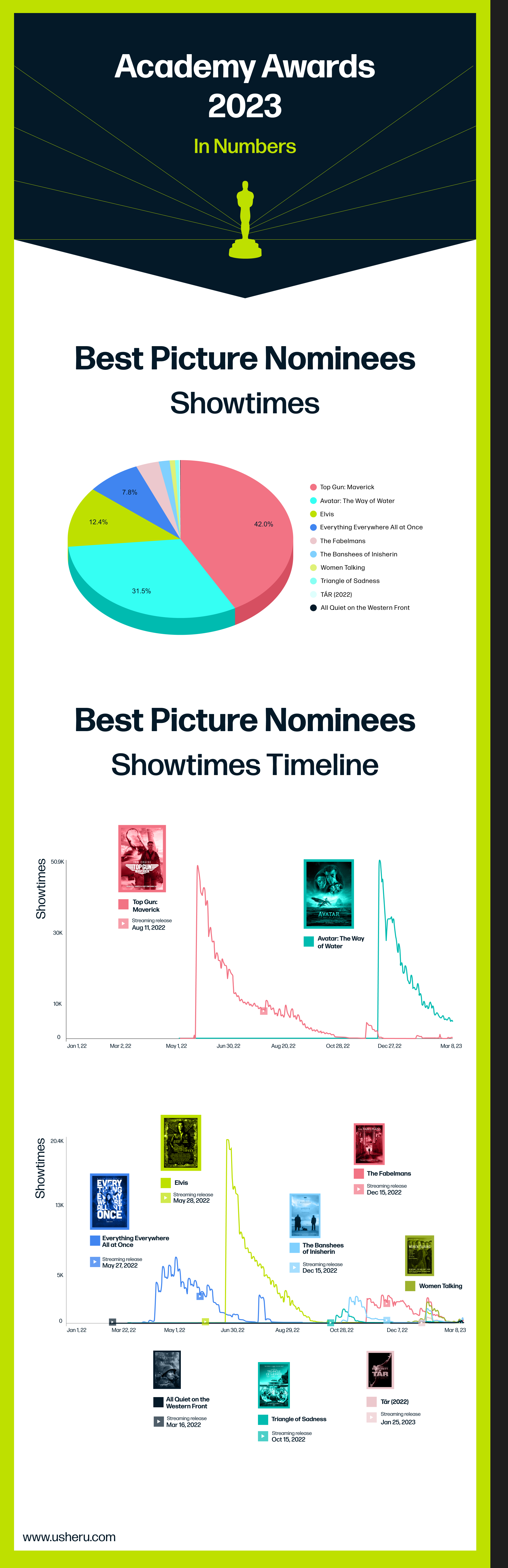Infographic showing various showtimes data concerning the academy awards nominees for 2023.